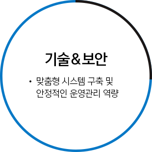 기술/보안 - 맞춤형 시스템 구축 및 안정적인 운영 관리 / 정보보호관리체계(ISMS) 인증 획득으로 보안관리 철저 