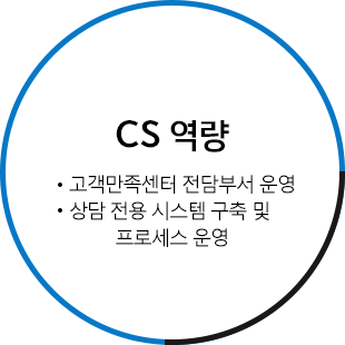 C/S 센터 - 고객만족센터 전담부서 운영 / 상담 전용 시스템 구축 및 프로세스 운영 